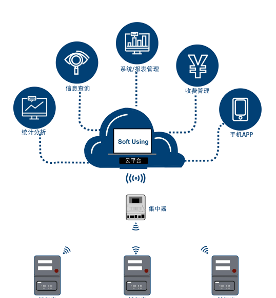 IOT智能物(wù)聯網産品